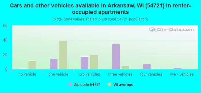 Cars and other vehicles available in Arkansaw, WI (54721) in renter-occupied apartments