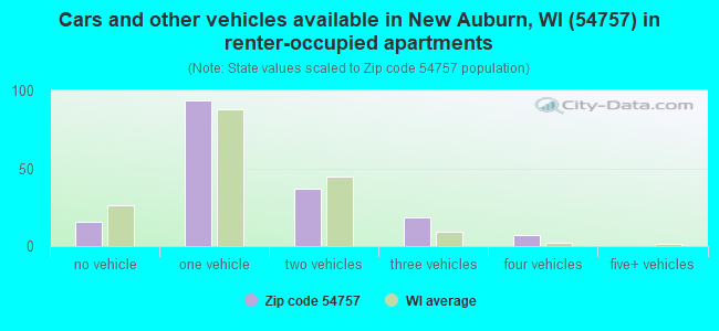 Cars and other vehicles available in New Auburn, WI (54757) in renter-occupied apartments