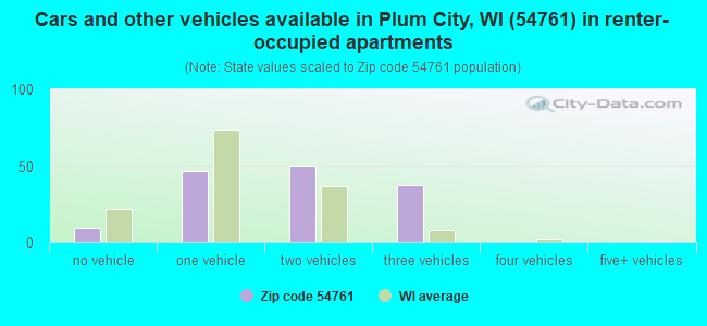 Cars and other vehicles available in Plum City, WI (54761) in renter-occupied apartments