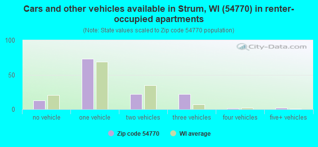 Cars and other vehicles available in Strum, WI (54770) in renter-occupied apartments