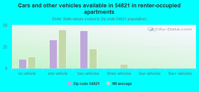Cars and other vehicles available in 54821 in renter-occupied apartments