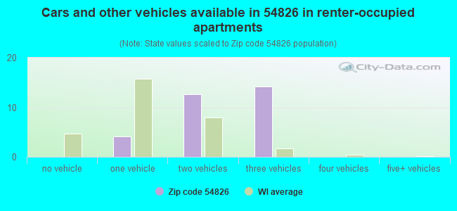 Cars and other vehicles available in 54826 in renter-occupied apartments
