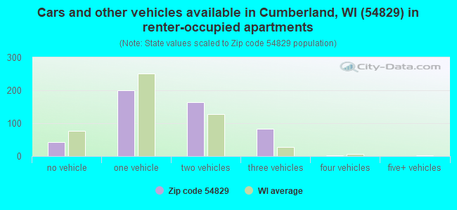 Cars and other vehicles available in Cumberland, WI (54829) in renter-occupied apartments