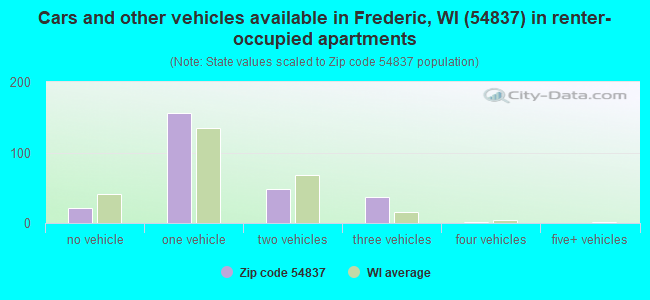 Cars and other vehicles available in Frederic, WI (54837) in renter-occupied apartments
