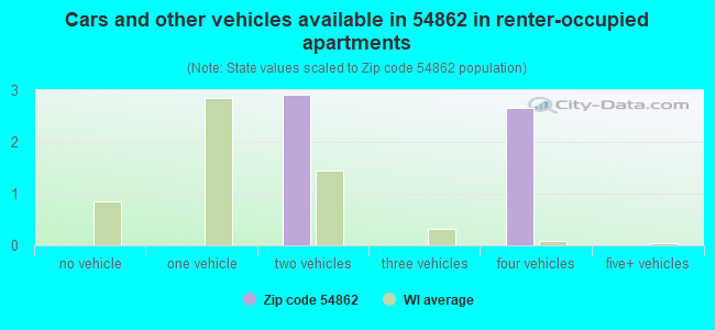 Cars and other vehicles available in 54862 in renter-occupied apartments