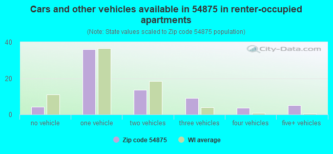 Cars and other vehicles available in 54875 in renter-occupied apartments