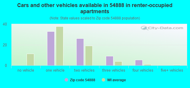 Cars and other vehicles available in 54888 in renter-occupied apartments