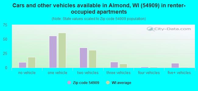 Cars and other vehicles available in Almond, WI (54909) in renter-occupied apartments