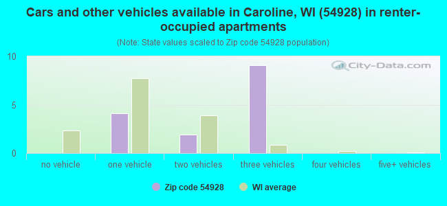 Cars and other vehicles available in Caroline, WI (54928) in renter-occupied apartments