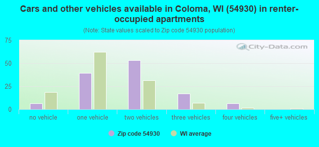 Cars and other vehicles available in Coloma, WI (54930) in renter-occupied apartments