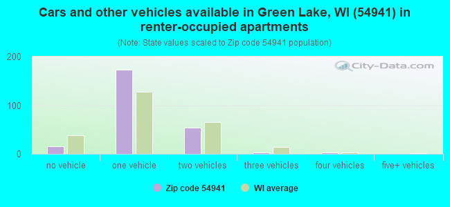 Cars and other vehicles available in Green Lake, WI (54941) in renter-occupied apartments
