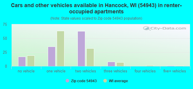 Cars and other vehicles available in Hancock, WI (54943) in renter-occupied apartments