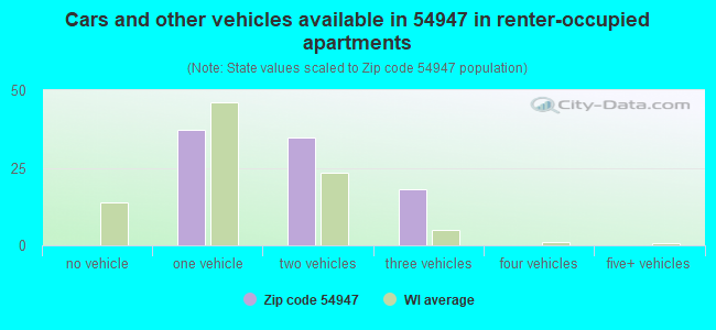 Cars and other vehicles available in 54947 in renter-occupied apartments