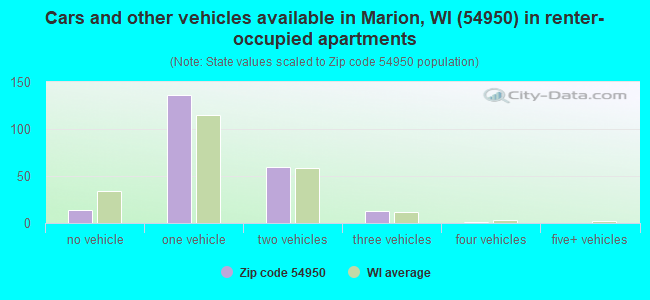 Cars and other vehicles available in Marion, WI (54950) in renter-occupied apartments