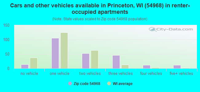 Cars and other vehicles available in Princeton, WI (54968) in renter-occupied apartments