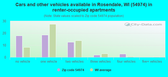 Cars and other vehicles available in Rosendale, WI (54974) in renter-occupied apartments