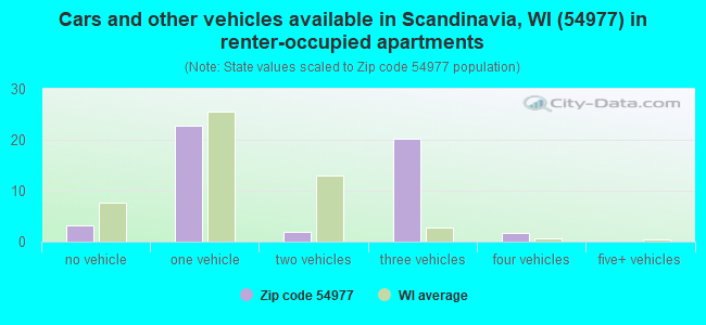 Cars and other vehicles available in Scandinavia, WI (54977) in renter-occupied apartments