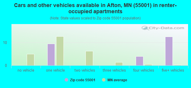 Cars and other vehicles available in Afton, MN (55001) in renter-occupied apartments