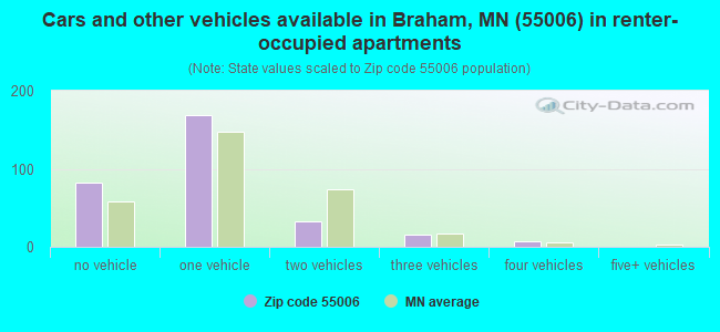 Cars and other vehicles available in Braham, MN (55006) in renter-occupied apartments