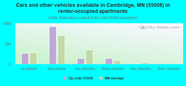 Cars and other vehicles available in Cambridge, MN (55008) in renter-occupied apartments