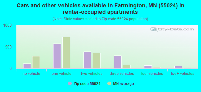 Cars and other vehicles available in Farmington, MN (55024) in renter-occupied apartments