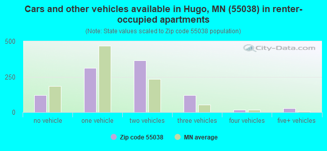 Cars and other vehicles available in Hugo, MN (55038) in renter-occupied apartments