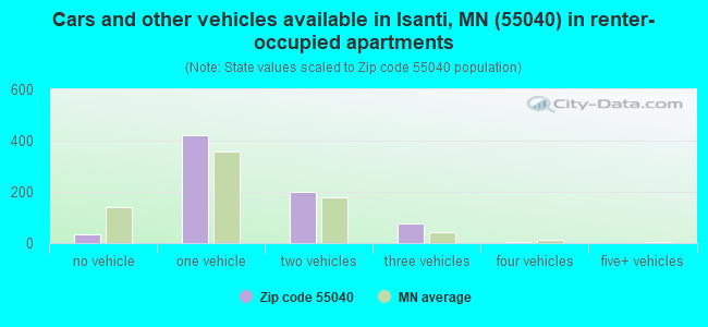 Cars and other vehicles available in Isanti, MN (55040) in renter-occupied apartments