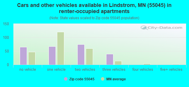 Cars and other vehicles available in Lindstrom, MN (55045) in renter-occupied apartments