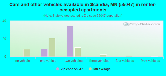 Cars and other vehicles available in Scandia, MN (55047) in renter-occupied apartments