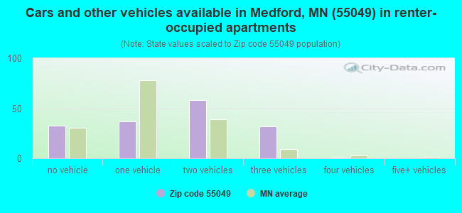 Cars and other vehicles available in Medford, MN (55049) in renter-occupied apartments