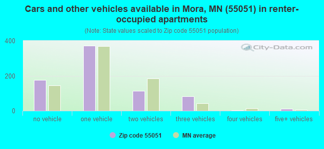 Cars and other vehicles available in Mora, MN (55051) in renter-occupied apartments