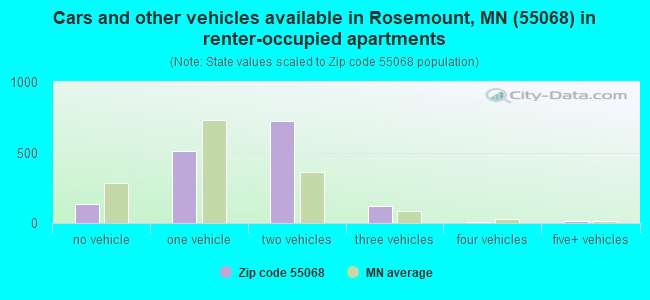 Cars and other vehicles available in Rosemount, MN (55068) in renter-occupied apartments