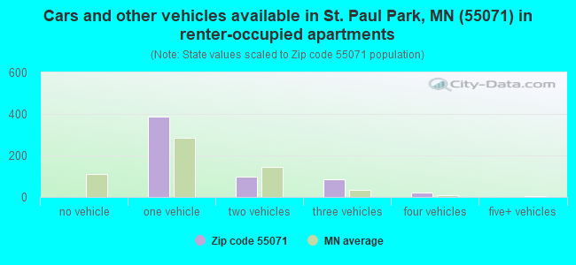 Cars and other vehicles available in St. Paul Park, MN (55071) in renter-occupied apartments