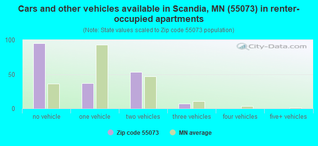 Cars and other vehicles available in Scandia, MN (55073) in renter-occupied apartments