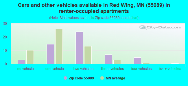 Cars and other vehicles available in Red Wing, MN (55089) in renter-occupied apartments