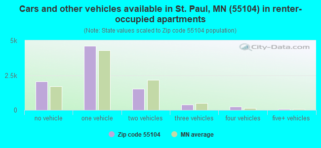 Cars and other vehicles available in St. Paul, MN (55104) in renter-occupied apartments