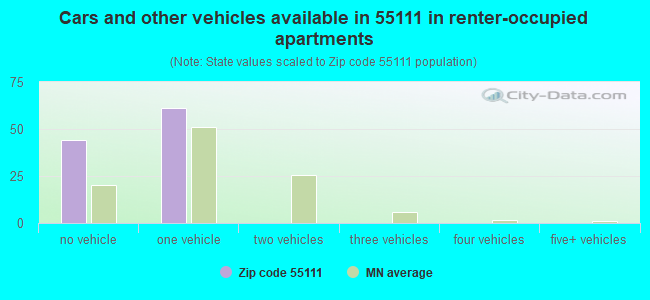 Cars and other vehicles available in 55111 in renter-occupied apartments