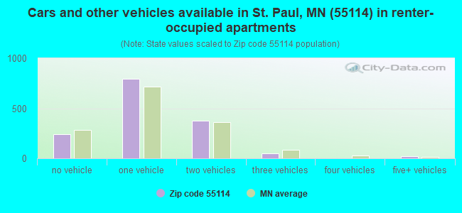 Cars and other vehicles available in St. Paul, MN (55114) in renter-occupied apartments