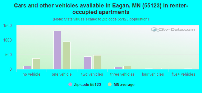 Cars and other vehicles available in Eagan, MN (55123) in renter-occupied apartments