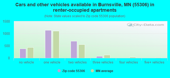 Cars and other vehicles available in Burnsville, MN (55306) in renter-occupied apartments