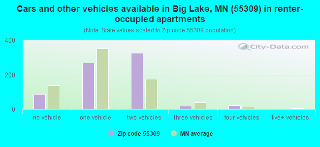 Cars and other vehicles available in Big Lake, MN (55309) in renter-occupied apartments