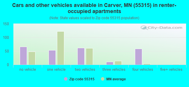 Cars and other vehicles available in Carver, MN (55315) in renter-occupied apartments