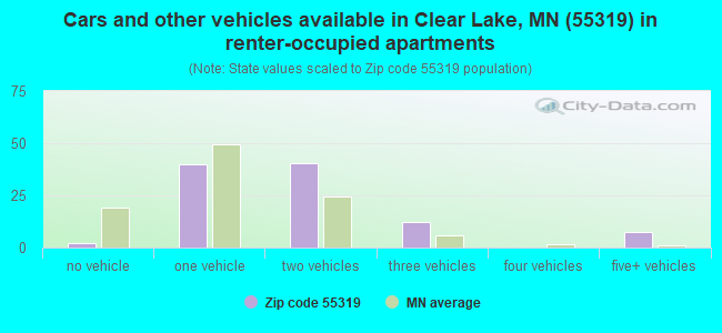 Cars and other vehicles available in Clear Lake, MN (55319) in renter-occupied apartments