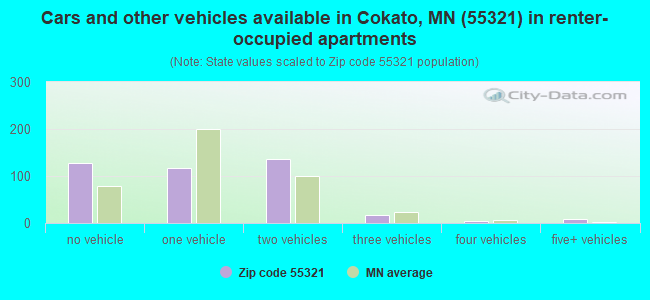 Cars and other vehicles available in Cokato, MN (55321) in renter-occupied apartments