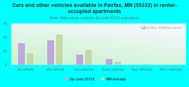 Cars and other vehicles available in Fairfax, MN (55332) in renter-occupied apartments