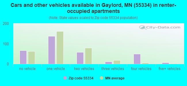 Cars and other vehicles available in Gaylord, MN (55334) in renter-occupied apartments