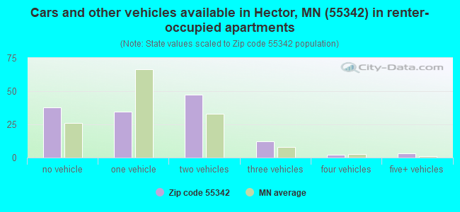 Cars and other vehicles available in Hector, MN (55342) in renter-occupied apartments