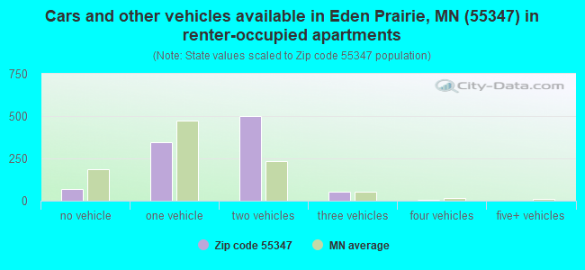 Cars and other vehicles available in Eden Prairie, MN (55347) in renter-occupied apartments