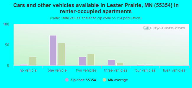 Cars and other vehicles available in Lester Prairie, MN (55354) in renter-occupied apartments