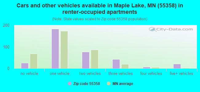 Cars and other vehicles available in Maple Lake, MN (55358) in renter-occupied apartments